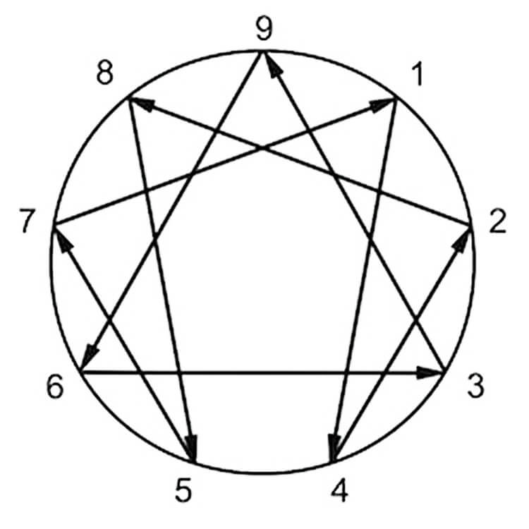 Enneagram symbol for Book Recommendations by Enneagram