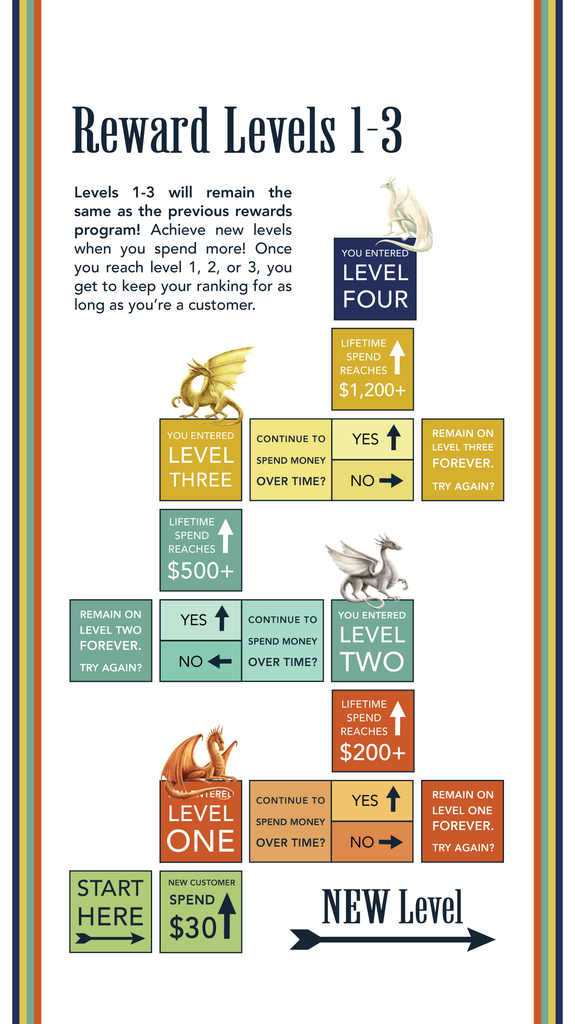 How Rewards Members Move Through Levels 1 Through 3.
